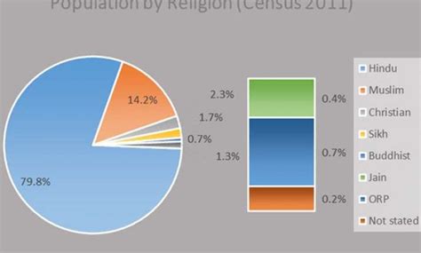 Hindu Population Share Drops By 07 Muslims Goes Up By 08 India