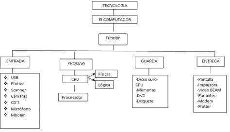 Inicio Del Computador