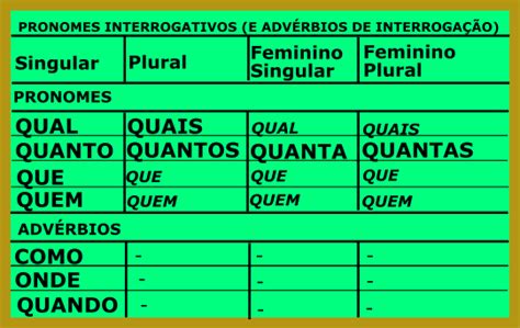 Hablemos De PortuguÉs De Brasil Pronombres Interrogativos