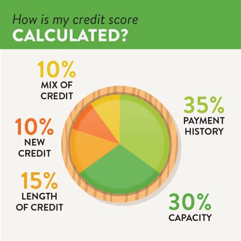 Credit Score Breakdown Discover Your Money