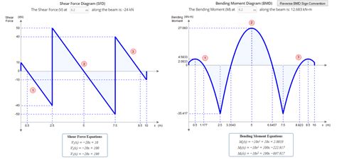 Bending moment diagram (bmd) shear force diagram (sfd) axial force diagram. PRO Beam Calculator for Deflection, Shear and Bending Stress, Statically Indeterminate Beams and ...