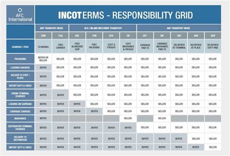 Freight Terms Incoterms Chart Porn Sex Picture