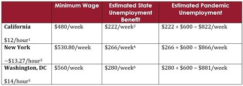 Edd Unemployment Insurance Benefit Table