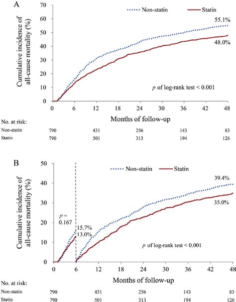 Kaplan Meier Curves For All Cause Mortality In The Statin And