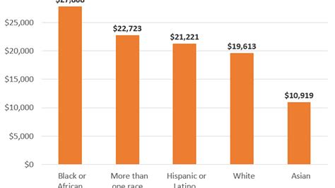 Why Student Debt Is A Race Issue In 4 Charts