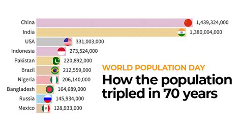 Infographic: How the world's population tripled in 70 years | Infographic News | Al Jazeera