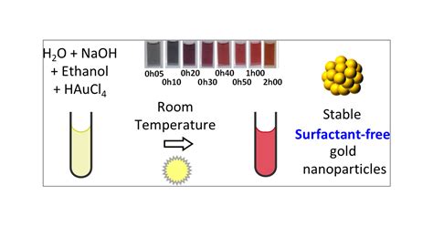 Surfactant Free Colloidal Syntheses Of Gold Based Nanomaterials In