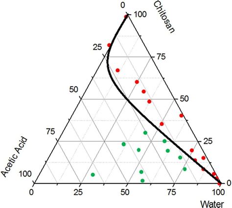 Experimental Determination Of The Phase Diagram Of The Ternary System