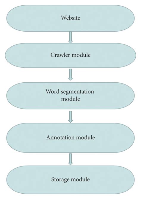 Text Preprocessing Flow Chart Download Scientific Diagram