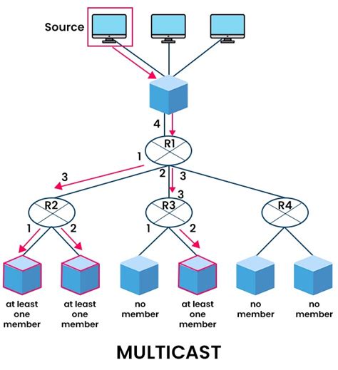 Difference Between Broadcast And Multicast Pynet Labs