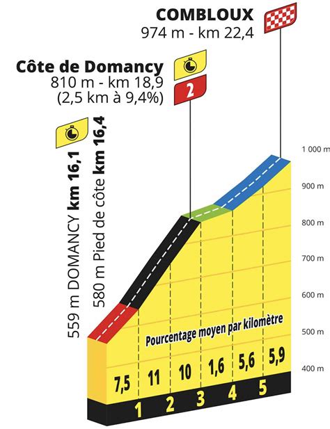 Tour de France 2023 étape 16 Profil et parcours détaillés
