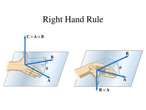 Right Hand Rule Magnetic Field Practice