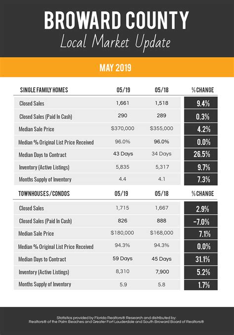 Market Update For Broward County May 2019