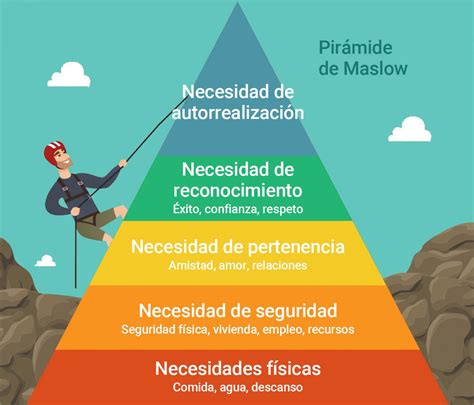 La Teoría de Maslow y su pirámide la jerarquia de las necesidades