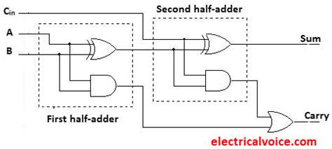 Ø it can also be implemented using two half adders and one or gate (using xor gates). full-adder-using-two-half-adder