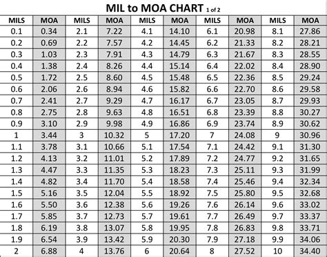 1 4 Moa Scope Adjustment Chart