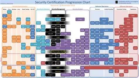 These it security certifications are the top most certifications in the security domain. Security Certification Progression Chart 2020 ...