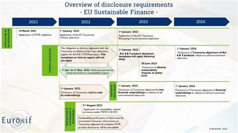 Infographic on Sustainable finance disclosure requirements - EUROSIF