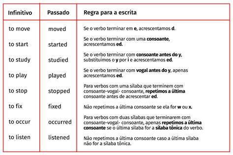 Tempo Passado Simples Escola de Inglês