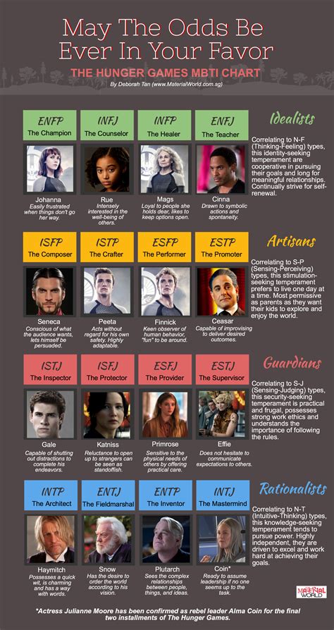 Hunger Games MBTI Chart | Mbti charts, Personality chart, Hunger games