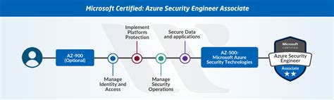 New Microsoft Azure Certifications Path In 2021 Updated Whizlabs Blog