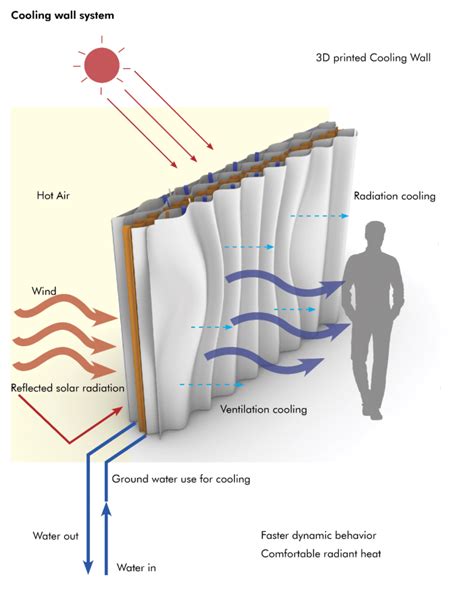 Diagram Explaining The Cooling System Which Exploits Evaporative