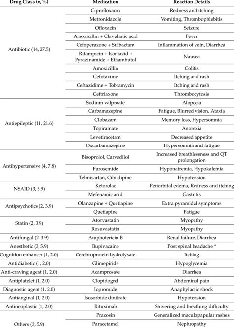 Drug Classes Commonly Associated With Adverse Drug Reactions