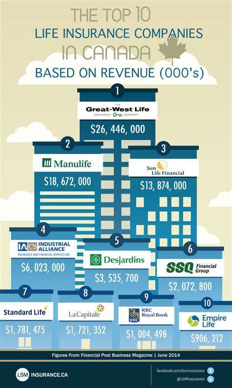 The Top 10 Life Insurance Companies In Canada Life Insurance Canada