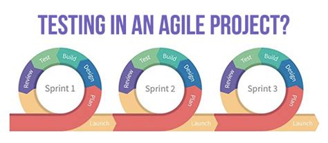 Testing In An Agile Project