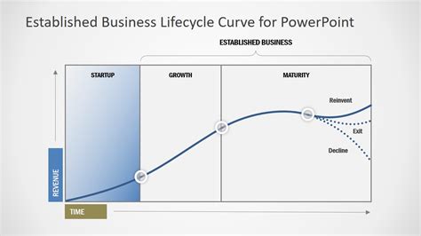 Established Business Lifecycle Powerpoint Template Slidemodel