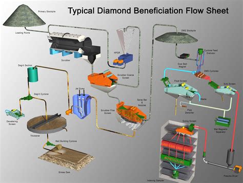 Diamond Mining Process Flow Chart 2019 Process Flow P
