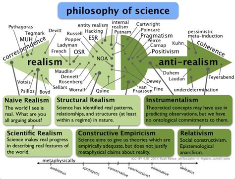 Positions In The Philosophy Of Science Chris Blattman Philosophy Of