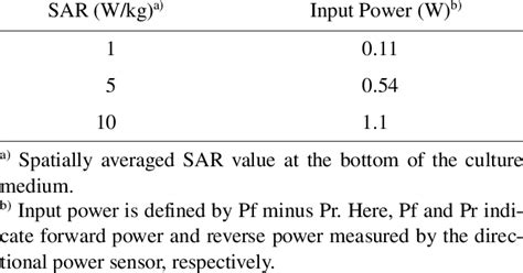 Relationship Between Specific Absorption Rate Sar And Input Power