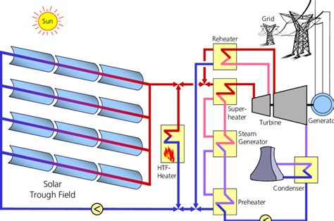 Principle Of The Parabolic Trough Solar Power Plant Download Scientific Diagram
