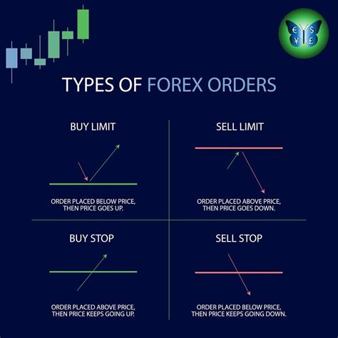 Types Of Orders In Forex Follow Us For More Tips And Quotes About
