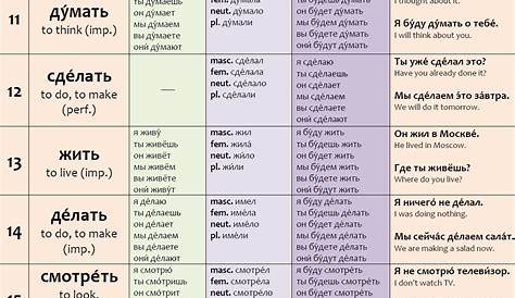 conjugation of russian verbs