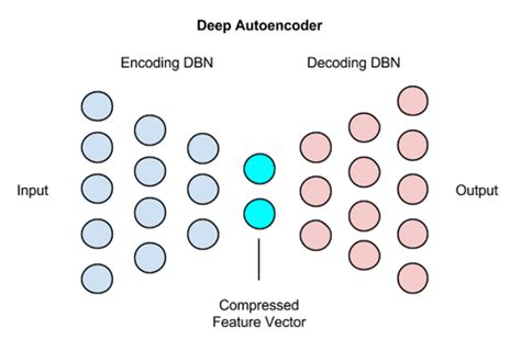 Deep Autoencoders Pathmind