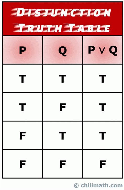 Truth Tables Of Five Common Logical Connectives Or
