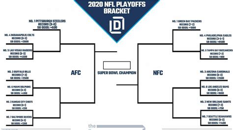 Nfl Playoff Picture And 2020 Bracket For Nfc And Afc Heading Into Week