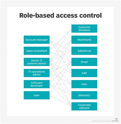 Role Based Access Control Rbac A Tech Explanation T Blog