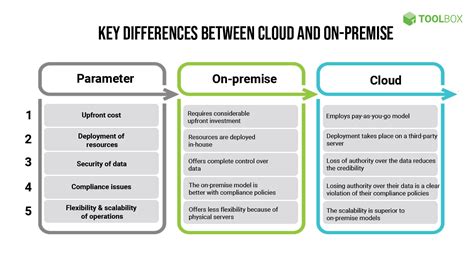 Cloud Vs On Premise Comparison Key Differences And Similarities