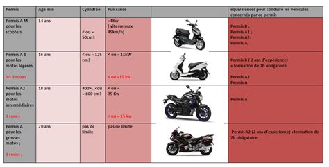 Les permis motos et leurs équivalences