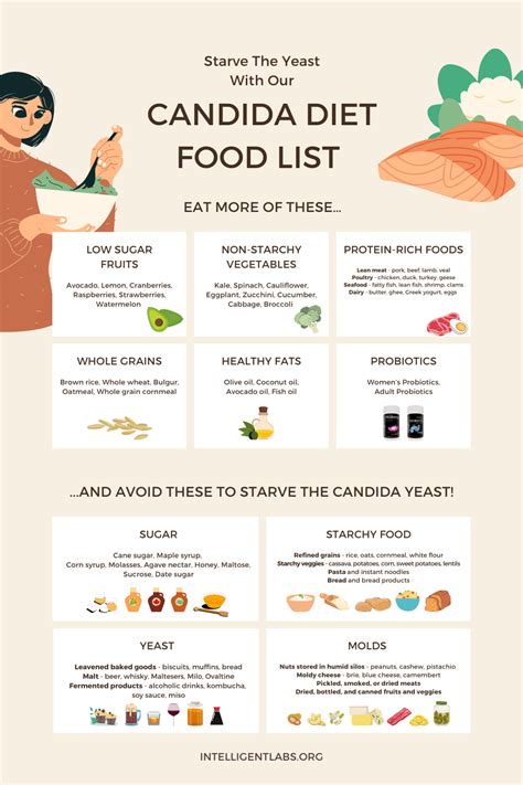 Candida Diet Food List Chart