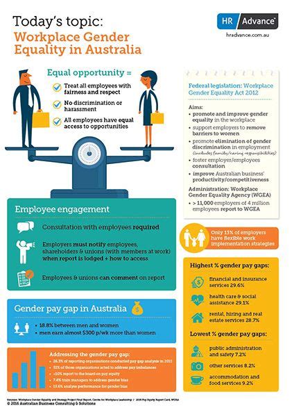 infographic workplace gender equality in australia workplace info equality in the workplace