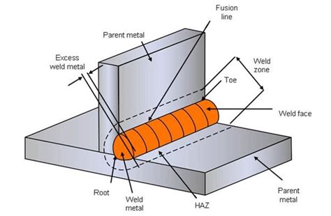 Describe The Terminology Used For The Appropriate Welding Positions