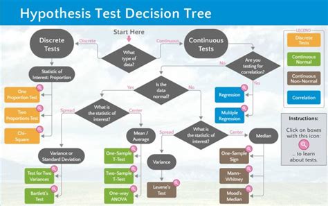 A Flow Chart With Several Different Types Of Test Decision Trees In