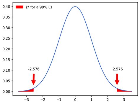 Confidence Intervals And The Central Limit Theorem Eme 210 Data
