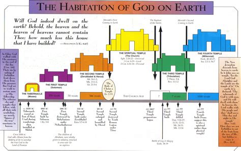 The Different Temples Of The Bible The Glorious Gospel