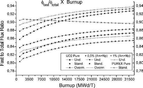 Fast To Total Flux Ratio Versus Burnup To Hfp And Without Soluble