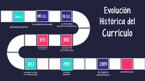 Linea Del Tiempo EvoluciÓn HistÓrica Del Curriculum By Ana Rojas On Prezi